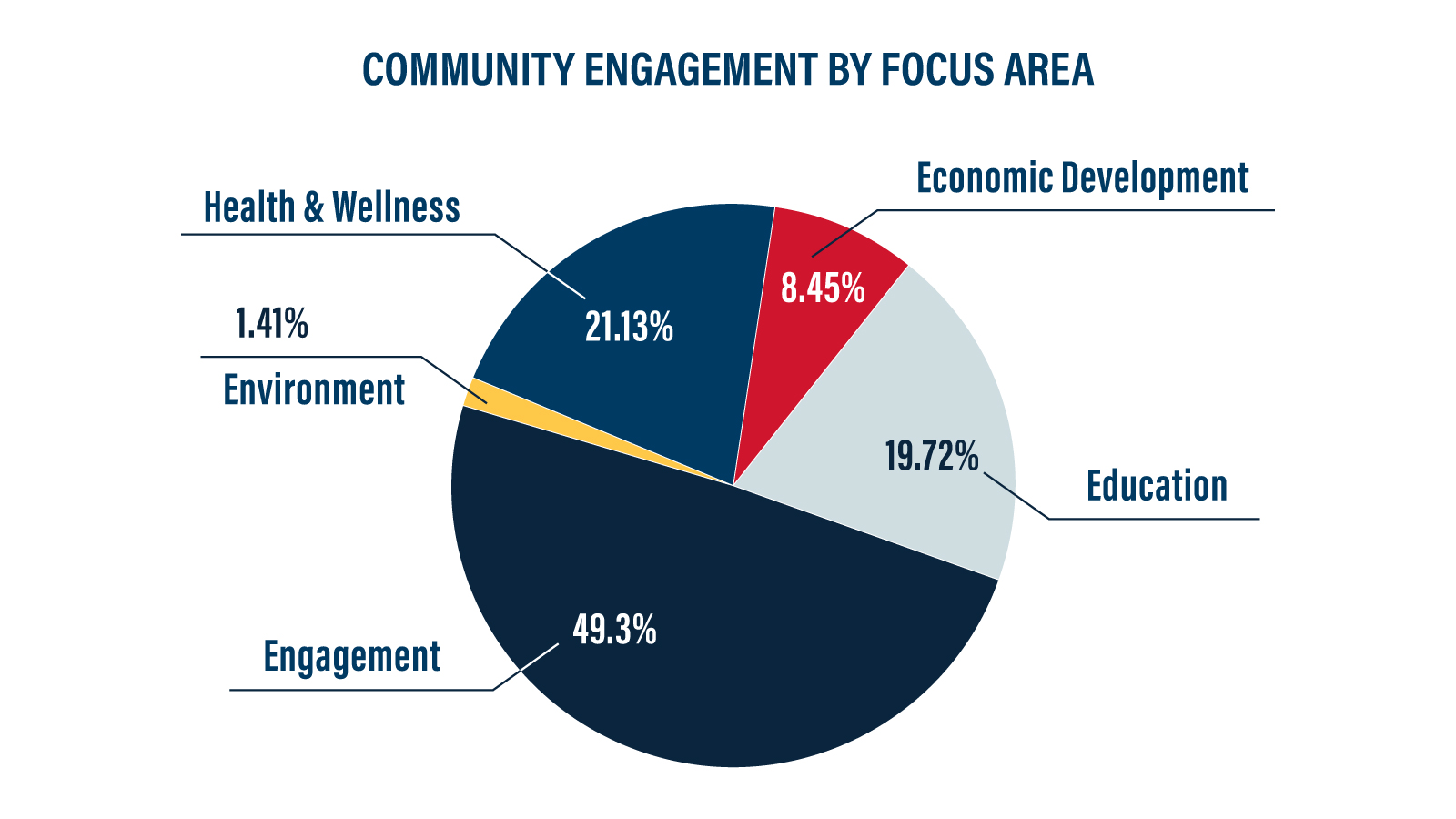Pie graph entitled Community Engagement by Focus Area. Sections show: Engagement 49.3%; Health & Wellness 21.13%; Education 19.72%; Economic Development 8.45%; Environment 1.41%